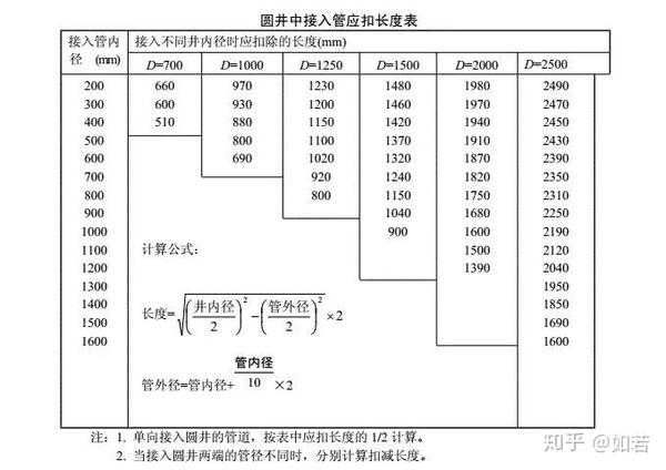 市政管道工程定额工程量计算方法全解 市政工程造价培训课 知乎