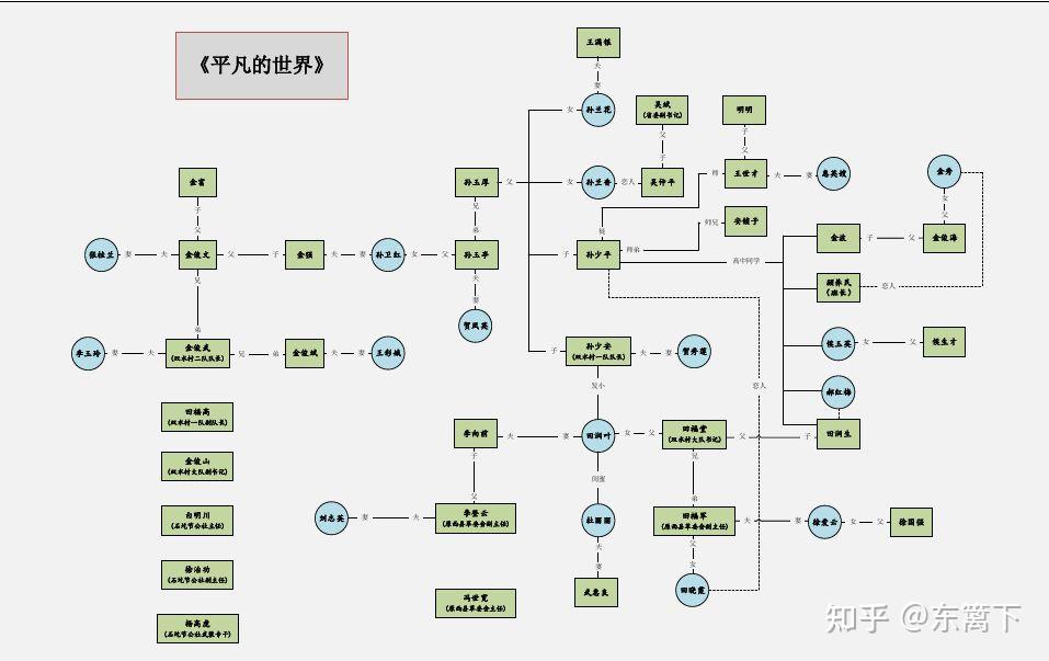 应该如何从情节角度绘制小说《平凡的世界》思维导图?