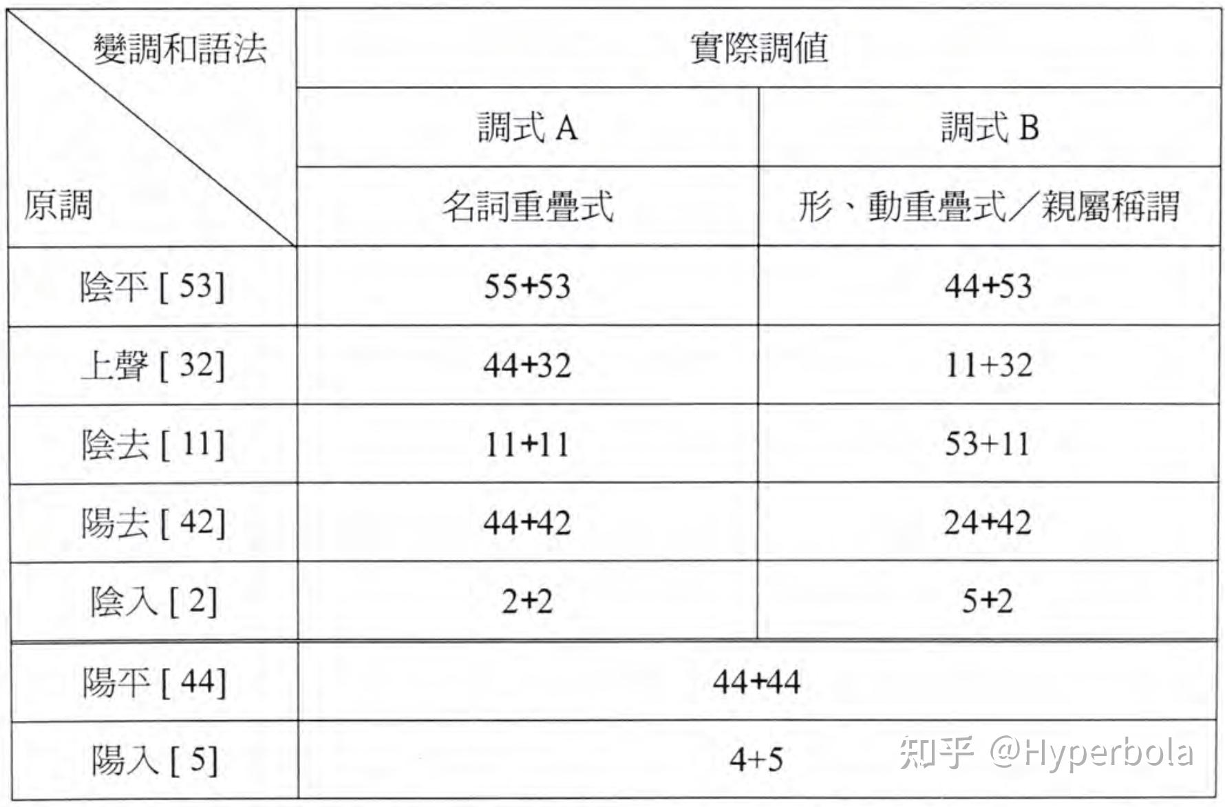闽语福清话的二字组连读变调 - 知乎