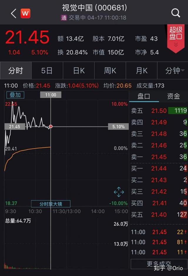 視覺中國為何3個跌停之後漲停? - 知乎