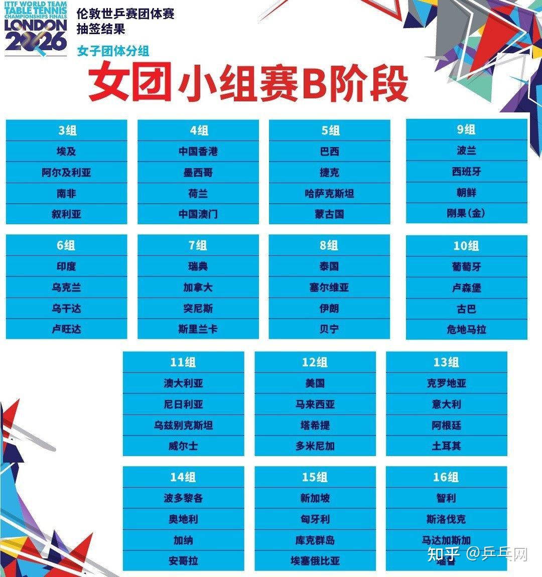 伦敦团体世乒赛总体赛程,第一阶段a组分组与世界排名情况 - 知乎