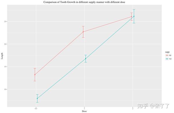 ggplot2數據包畫圖系列4交互作用折線圖