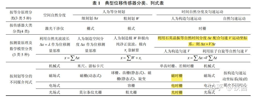 时栅尺是什么概念和光栅、磁栅、容栅有什么区别呢? - 知乎