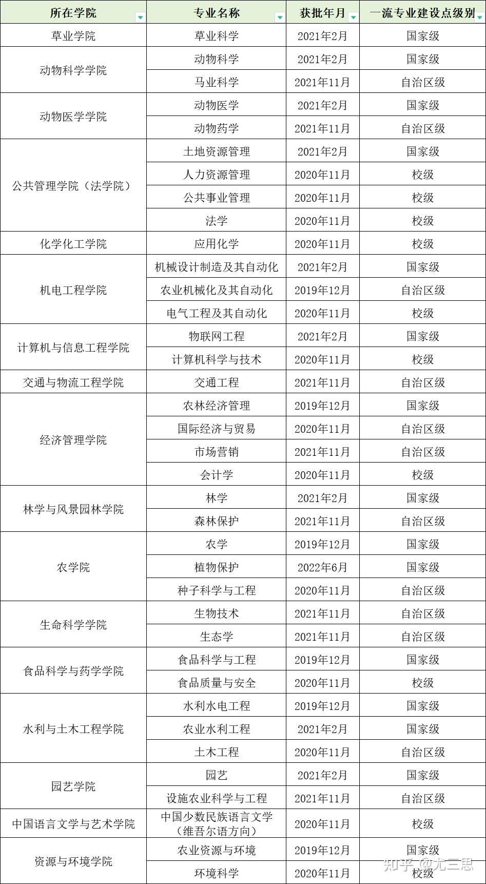 新疆农业大学:位于首府乌鲁木齐,前身为新疆八一农学院