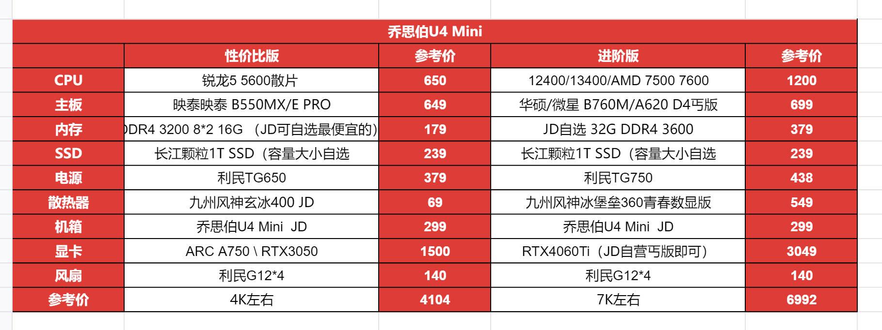 配置一台台式机(列出各个硬件、性能、品牌、价位)  第1张
