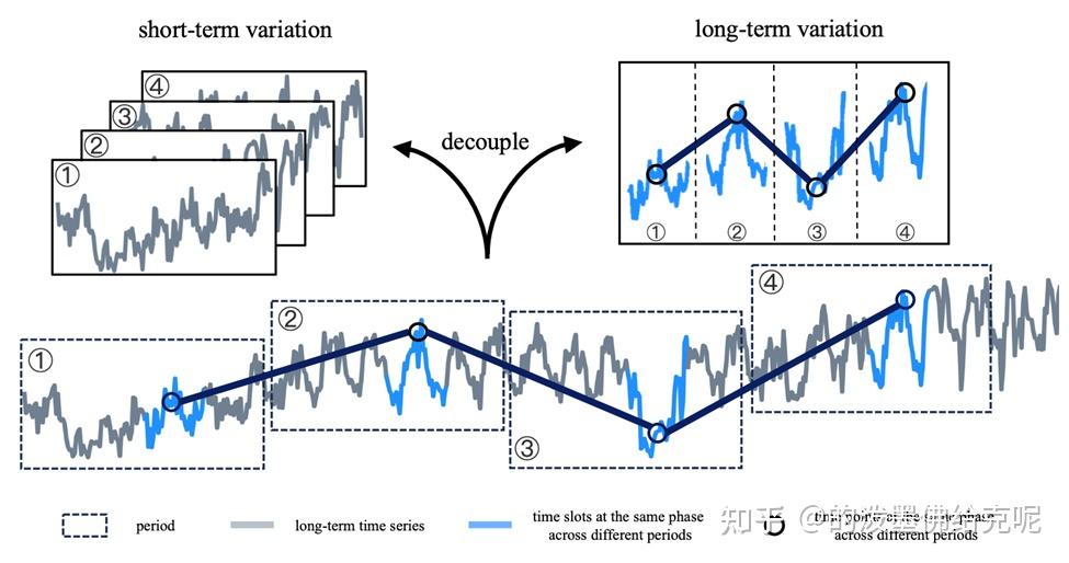 2024 ICLR Periodicity Decoupling Framework For Long term Series 2024-iclr-periodicity-decoupling-framework-for-long-term-series