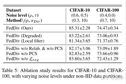 【论文阅读】FedDiv: Collaborative Noise Filtering for Federated Learning with ...