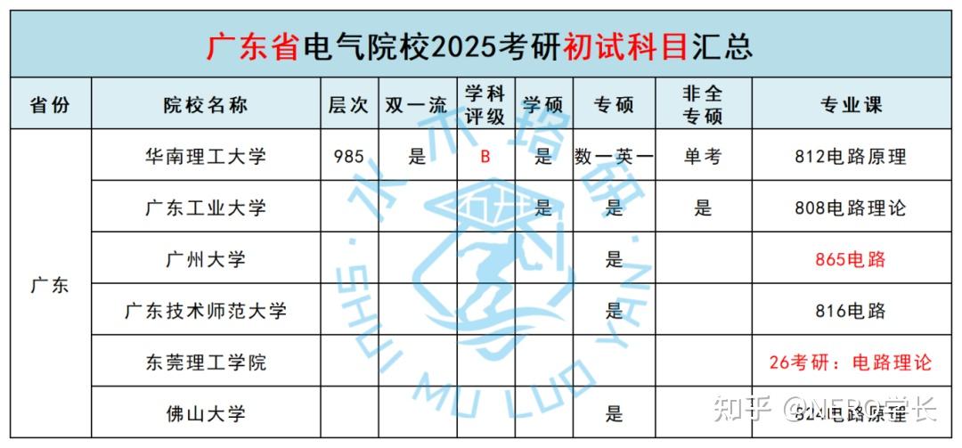 广东工业大学26电气考研再扩招!统招名额公布! - 知乎