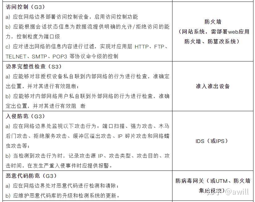 等保三级日志要求_CCE支持等保三级认证吗？  第1张