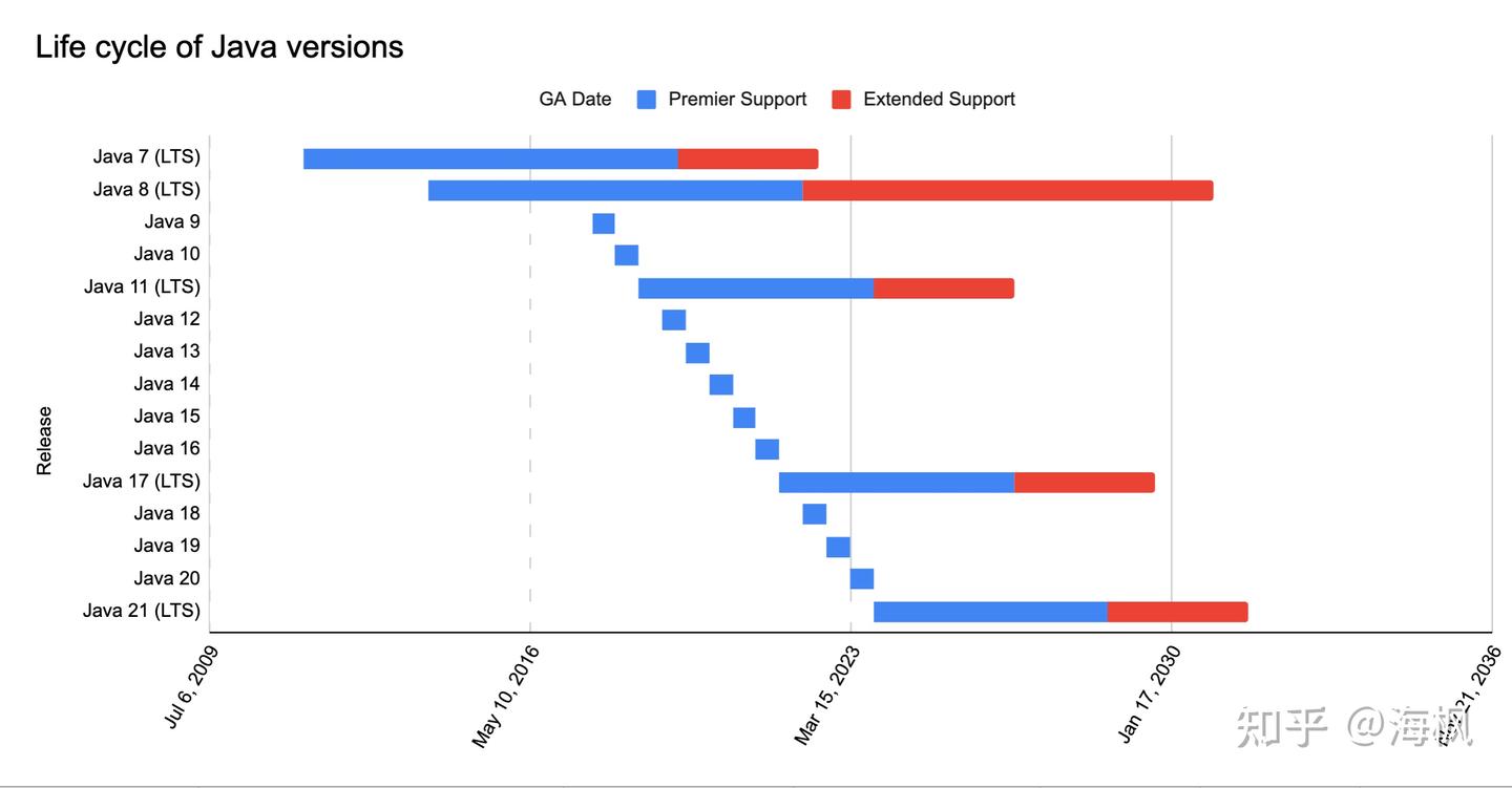 Java最新技术介绍和分析 (202305) - 知乎