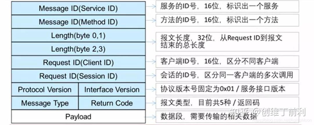 Some Ip Messagetype Some/IP和DoIP有什么区别? - 知乎