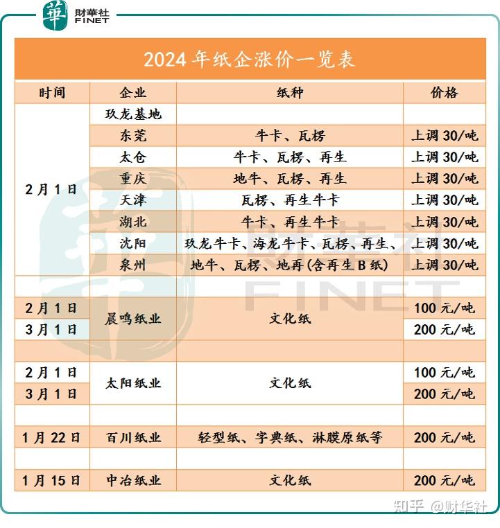 产品在现行价格基础上统一上调200元/吨;1月22起,百川纸业针对轻型纸