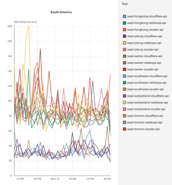 Cloudflare Access 是最快的 Zero Trust 代理 知乎