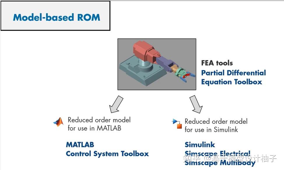 Simulink 模型降阶 ROM - 合集 - 知乎