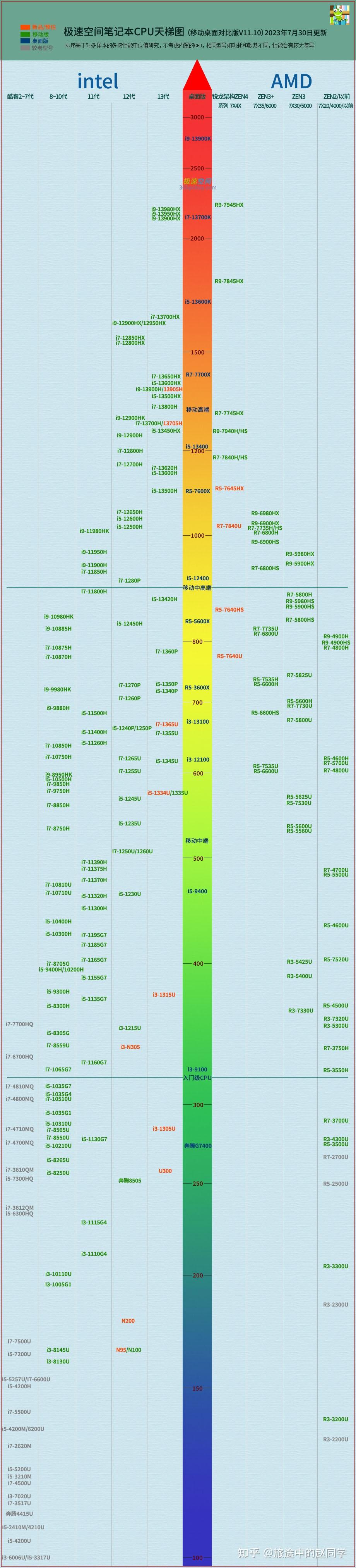 笔记本电脑一览表,cpu,显卡天梯图