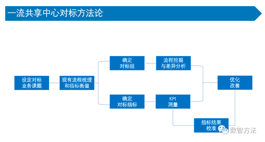 一流财务共享中心对标的9项要素18类指标,对标的方法论、对标工作的组织和实施 - 知乎