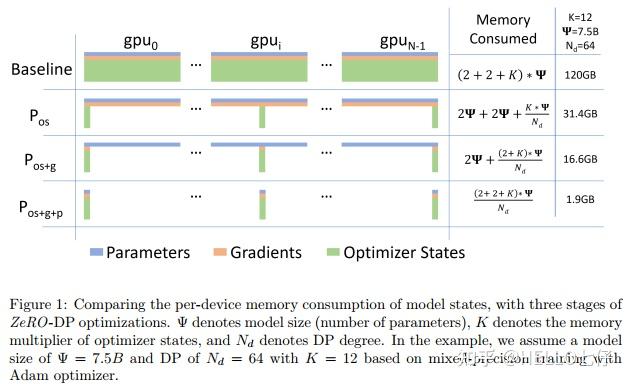 并行训练模型的内存优化方法 ZeRO: Memory Optimization Towards Training A Trillion ...