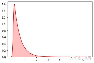 各种分布图|Python随机模块22个函数详解 - 知乎