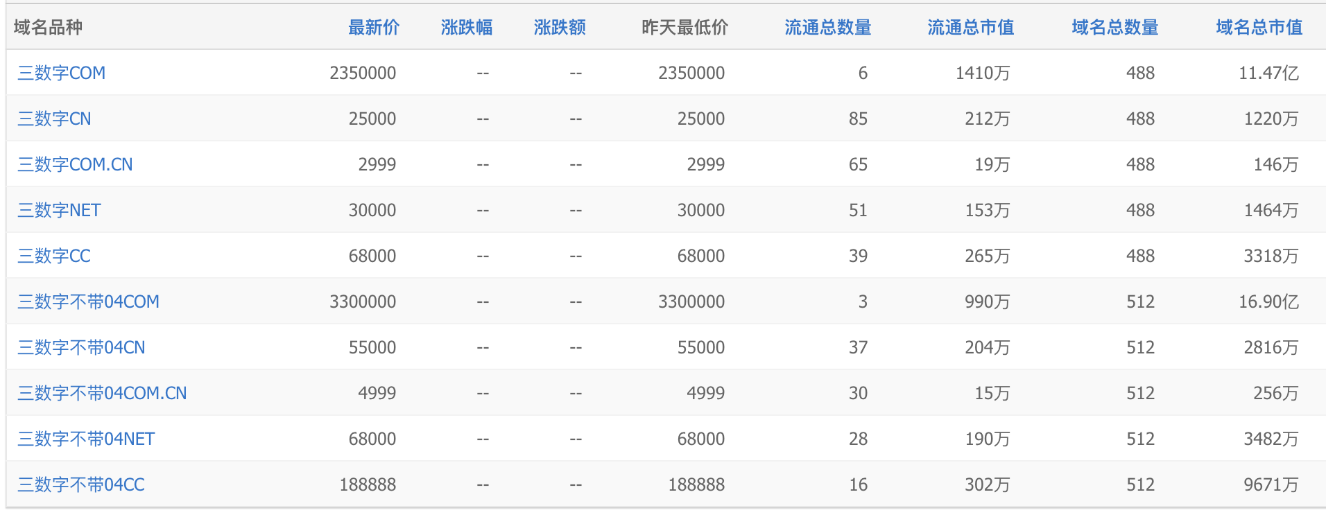 域名的交易价格是否真的与注册价格成正比关系？
