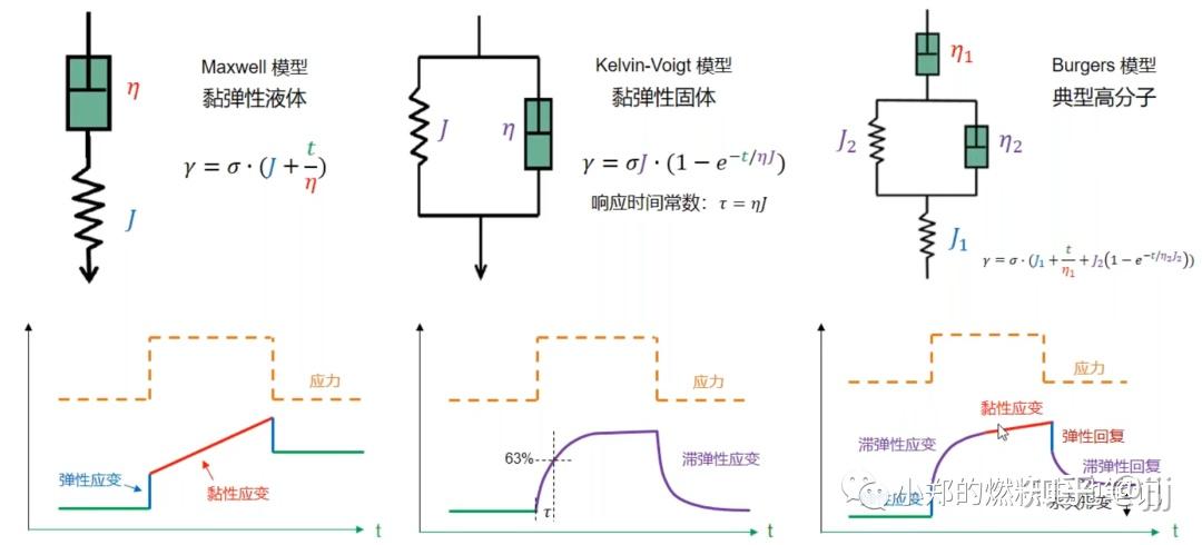 流变学基础 ——“流”与“变” - 知乎