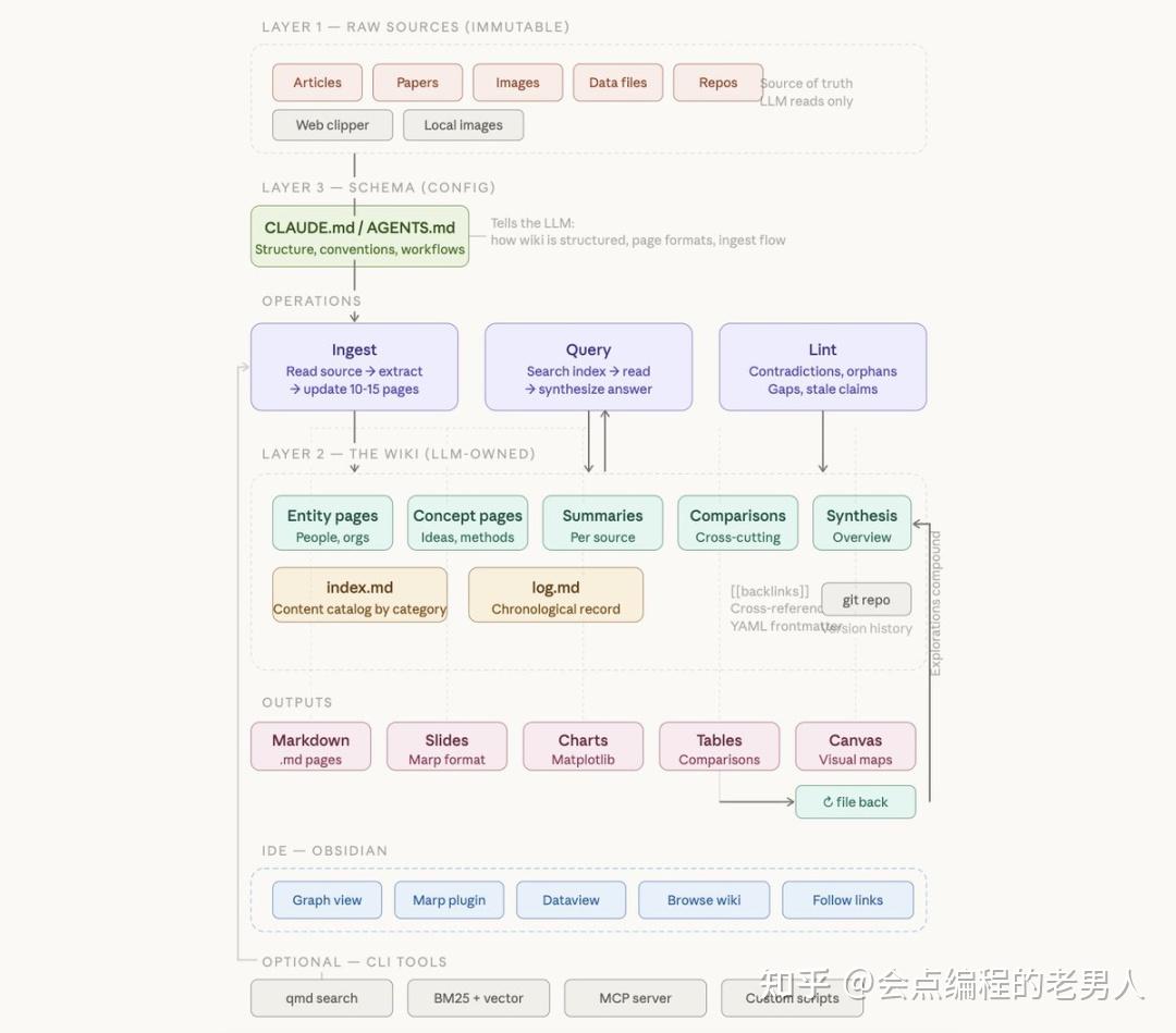 学习 Karpathy 的 Llm Wiki，构建个人知识库！ 知乎 