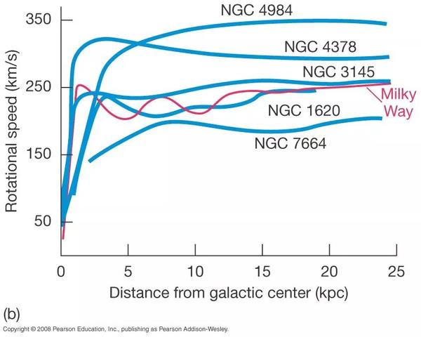 唯心识学064·不引入暗物质也可以解释星系的自转曲线 - 知乎