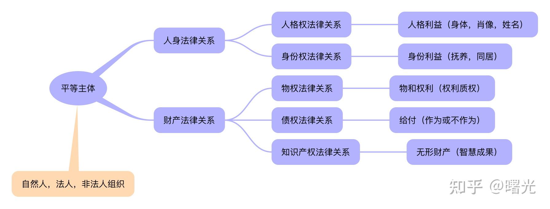 如何判断法律关系中的客体