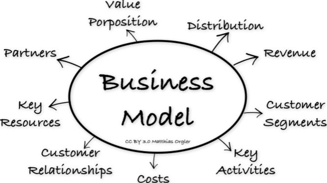 商务英语:什么是商业模式?