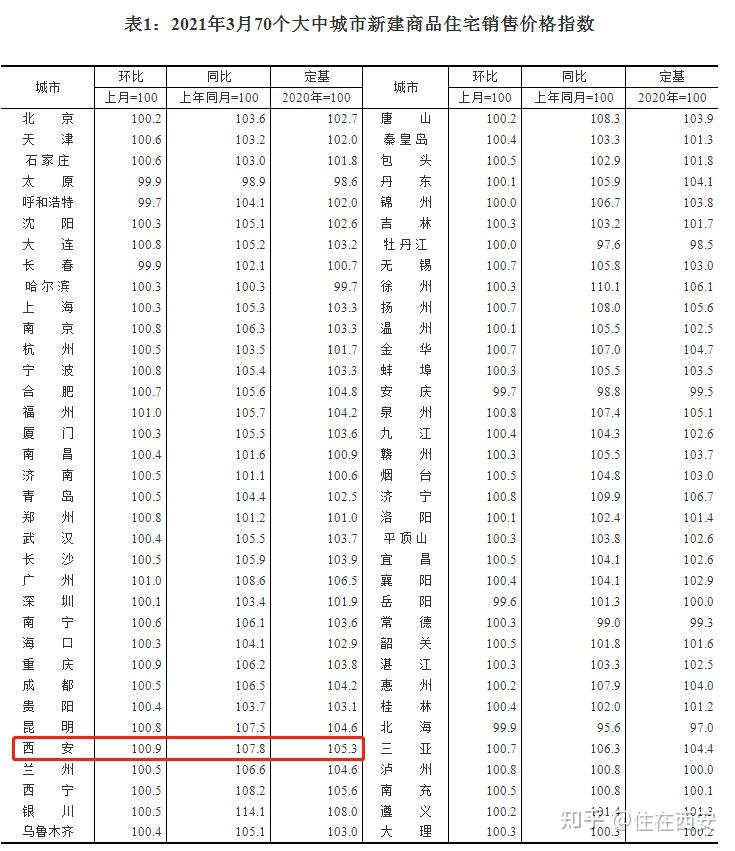 70城房价！3月西安新房上涨0.9%，还有这两个重要信号！ - 知乎