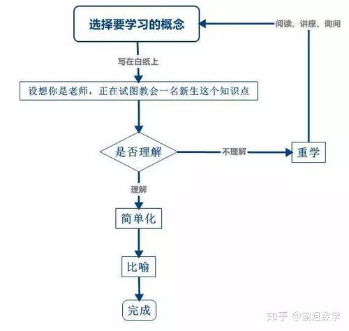 费曼学习法终极学习法