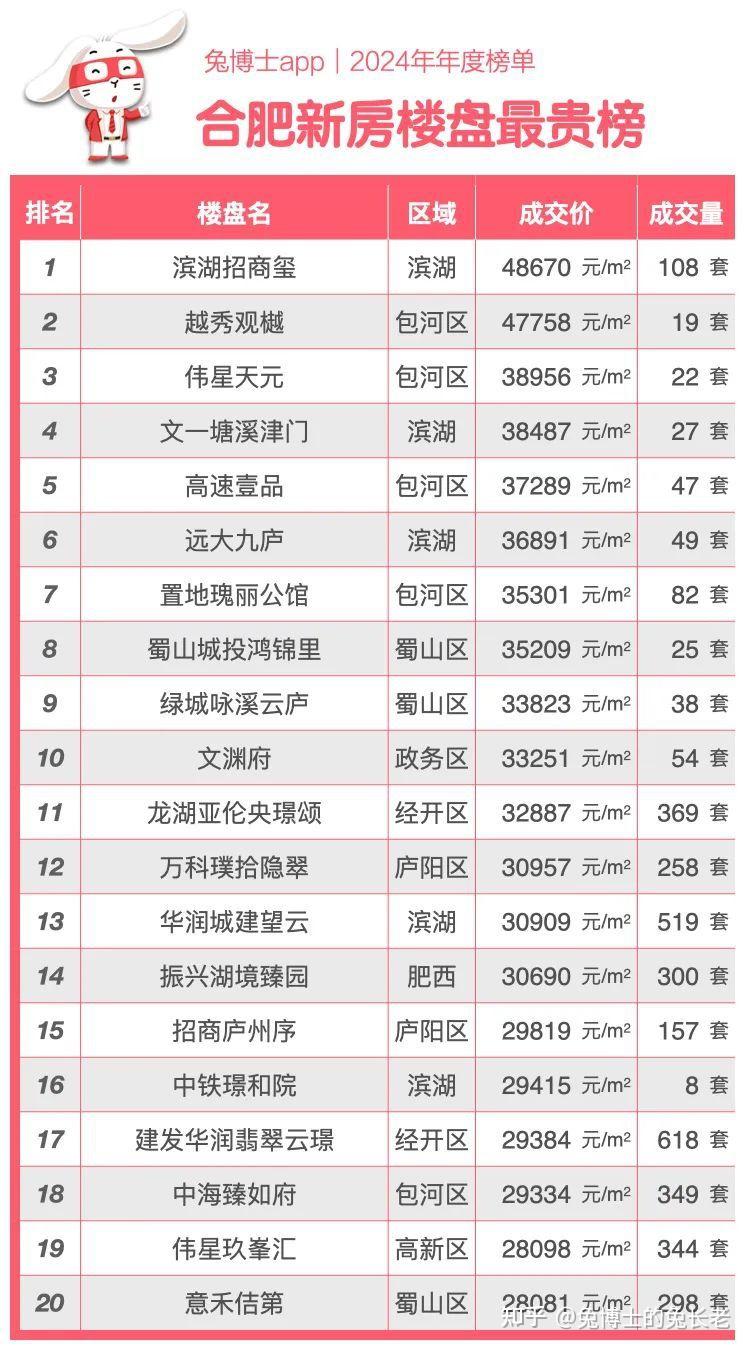 年度榜单|2024年合肥新房成交TOP20 - 知乎