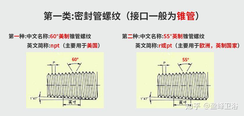 然后是第二种是非密封管螺纹,就是普通的圆柱管螺纹,需要用生料带密封