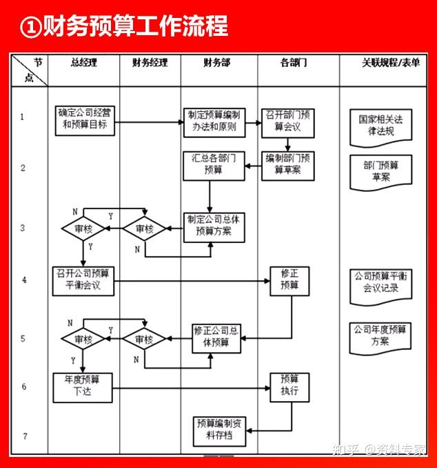 财务制度和财务流程图图片