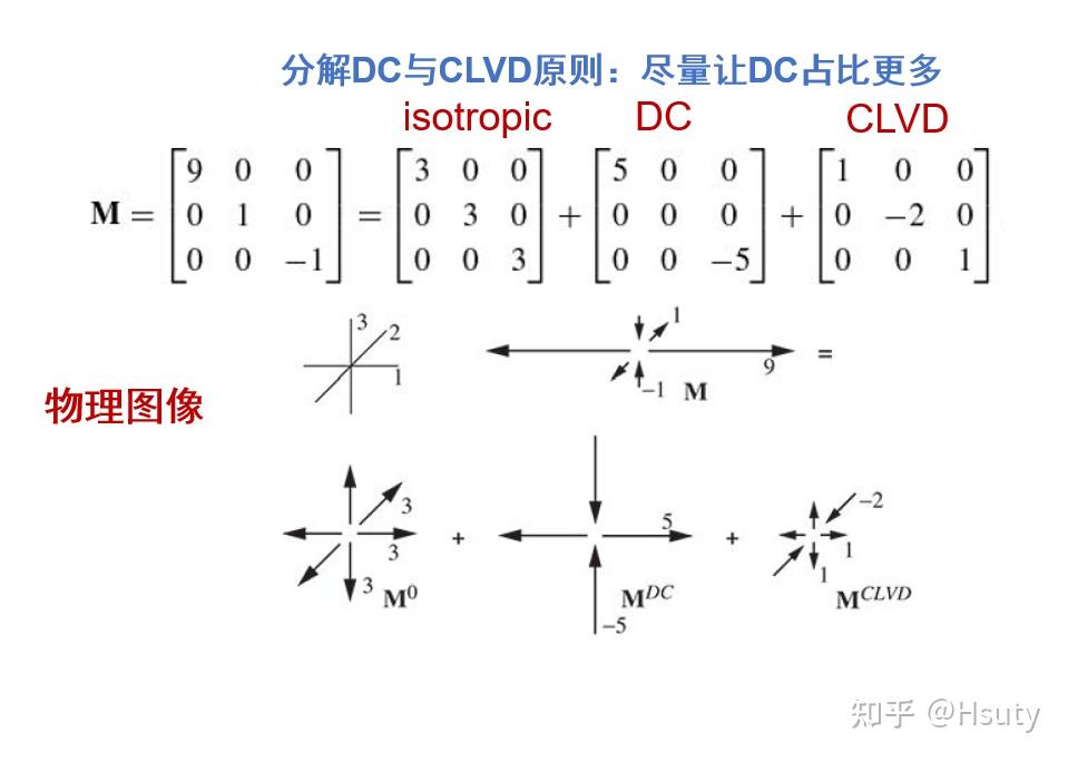 地震矩张量(地震的DNA)浅谈 - 知乎