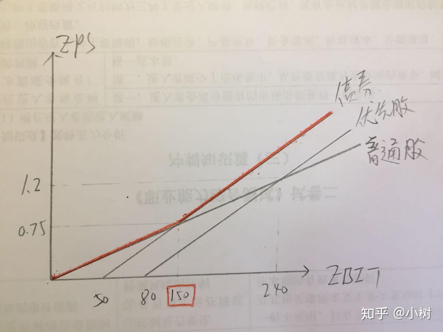 每股收益无差别点