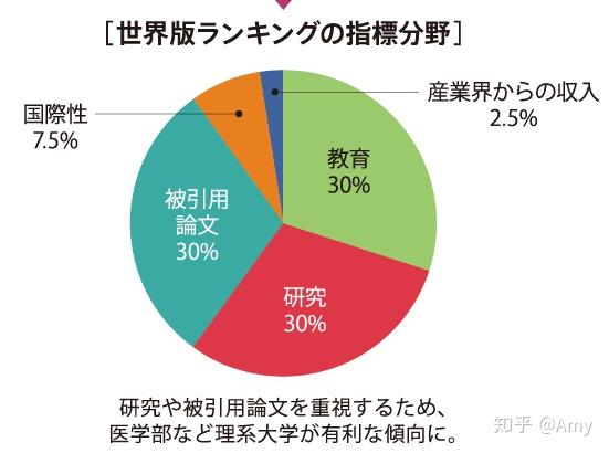 泰晤士高等教育 发布了日本版2020年大学排名 东京大学 居然无缘榜首 知乎