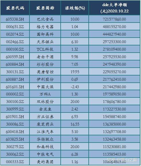 根據越聲攻略(yslc688)梳理主力資金流數據,今日dde主力大單流入超過