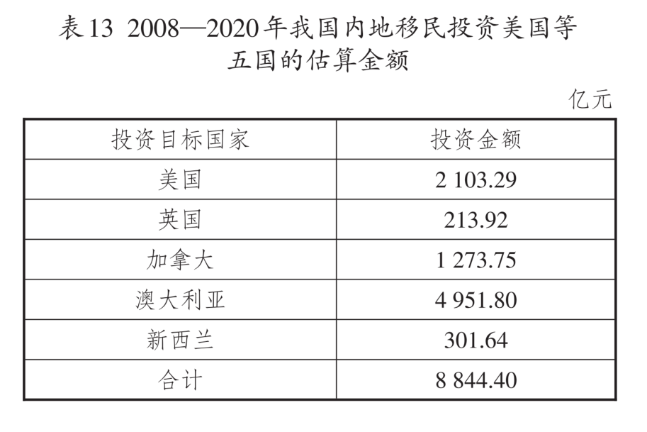 我国内地高净值人群海外移民财富流失测算及经济分析 - 知乎