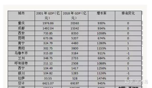 为什么西安gdp这么少_西安GDP比郑州少了近1800亿,为什么排名总在前面(2)