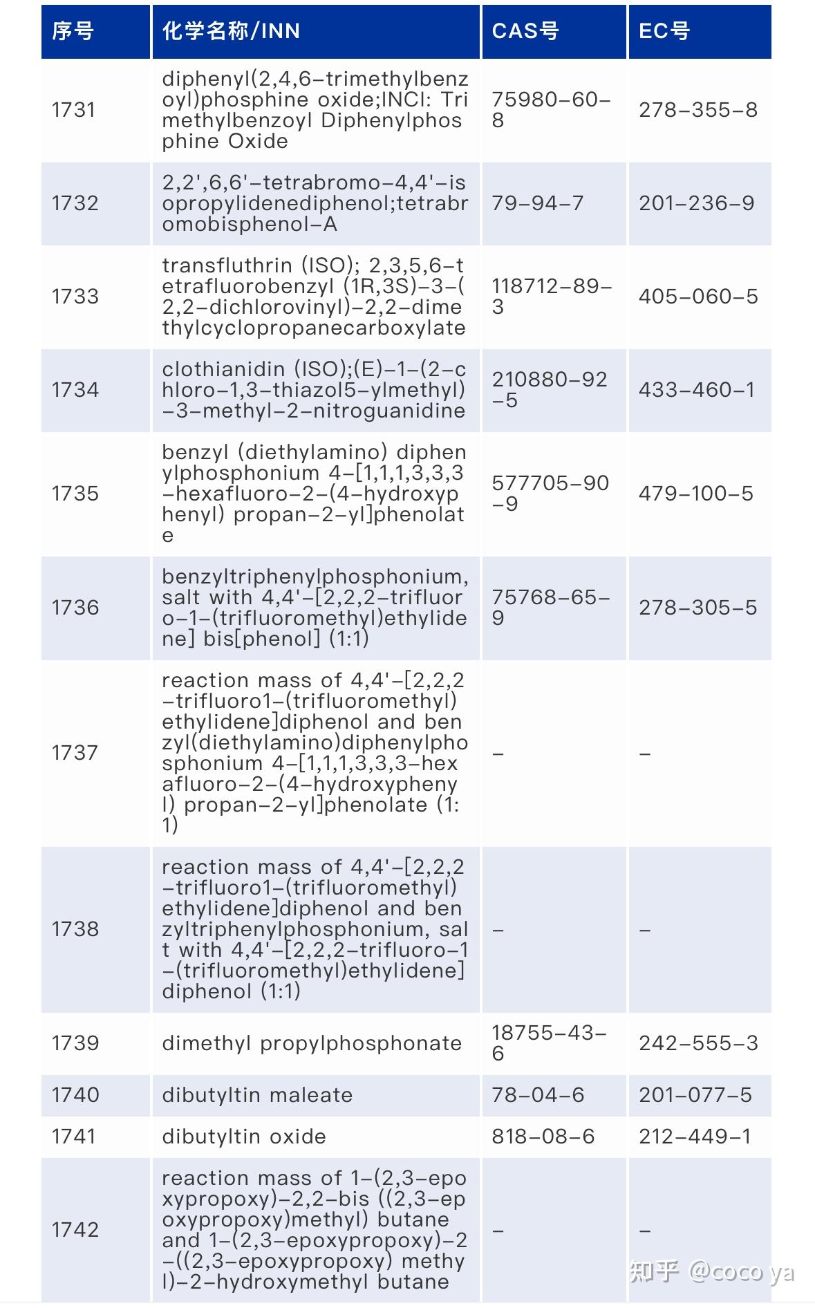 欧盟修订化妆品法规，新增光引发剂TPO等21种CMR类禁用物质- 知乎