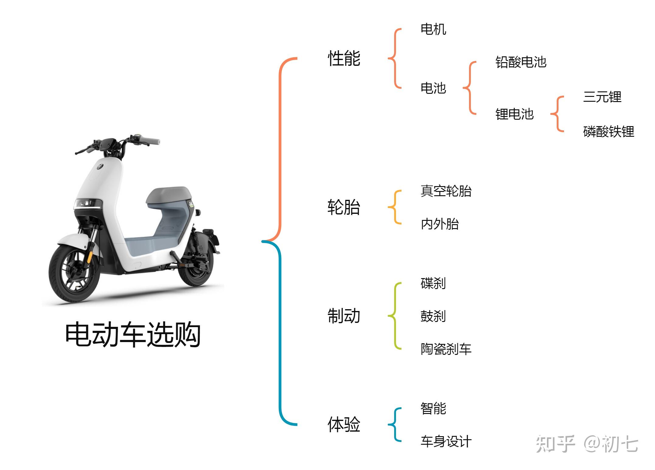 跑外卖要买个电动车请问买什么电动车比较好
