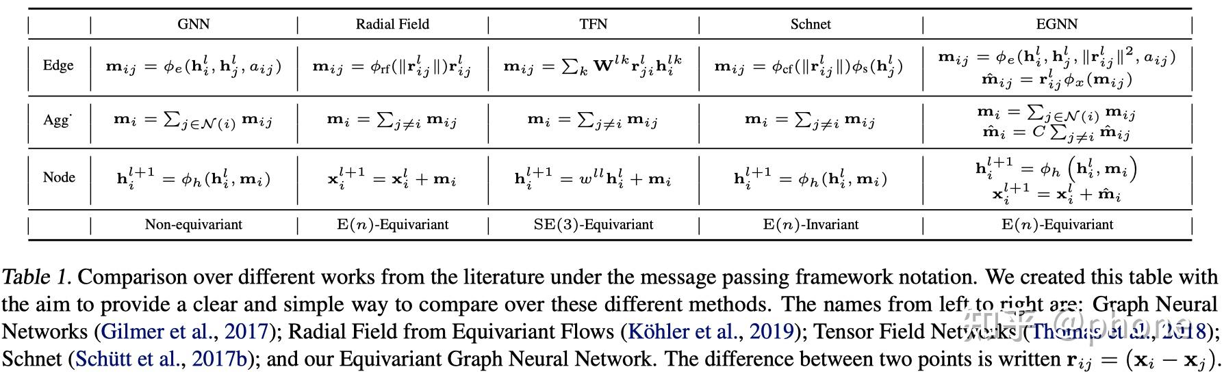 Equivariant graph neural networks 