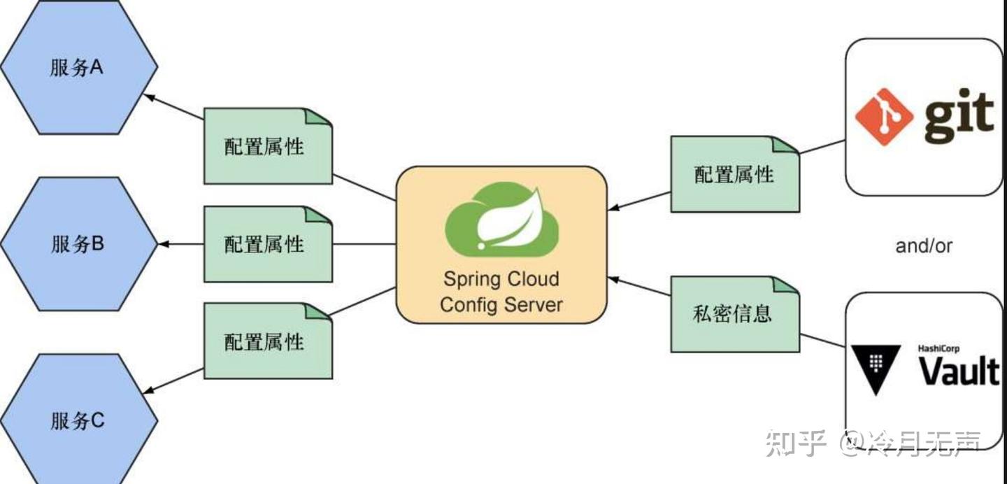 Spring Cloud Config - 知乎