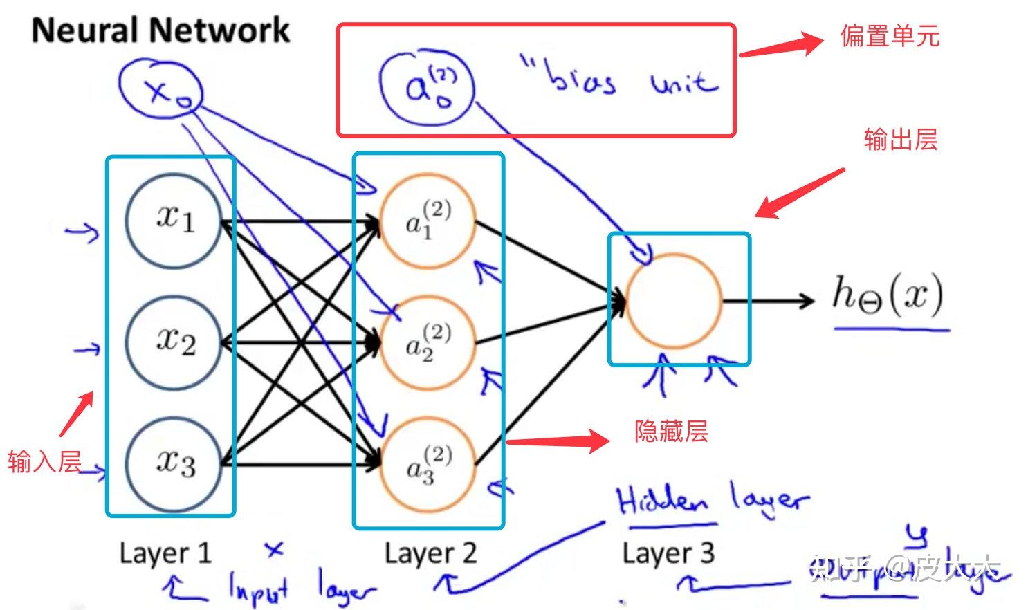 吴恩达机器学习4-神经网络基础 知乎