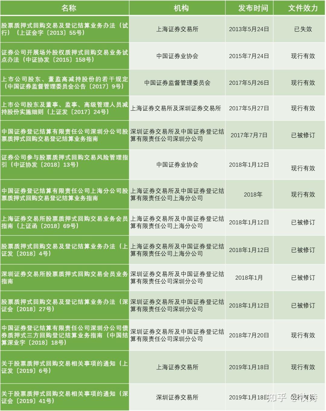 房企融资玩法之——上市公司股票质押- 知乎