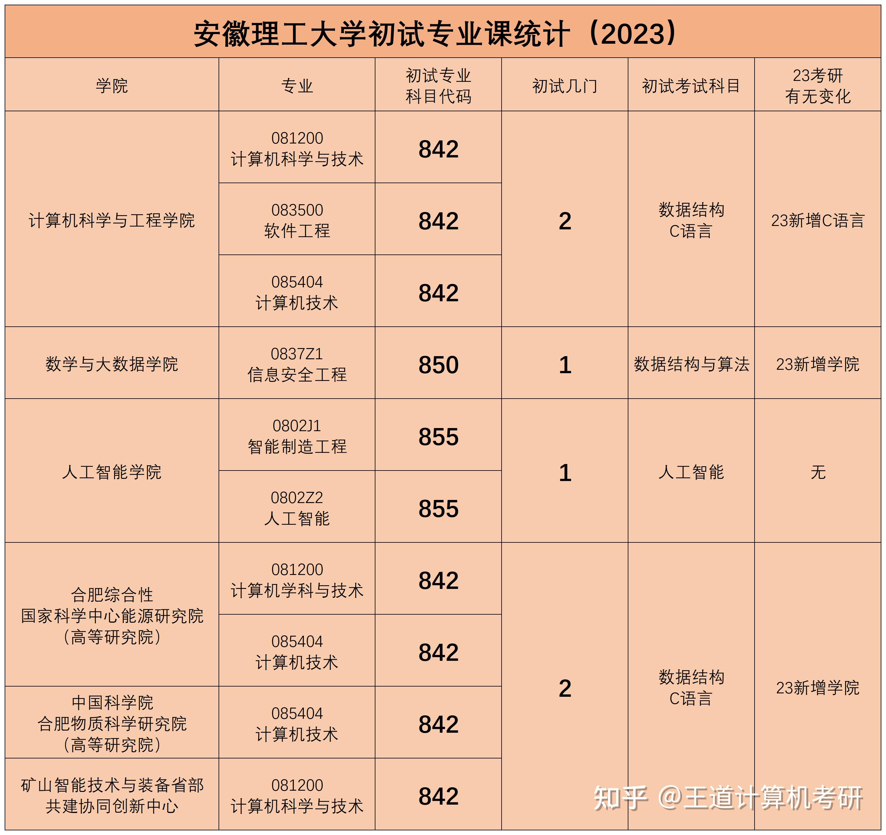 考情分析|2023年安徽理工大学计算机考研考情分析