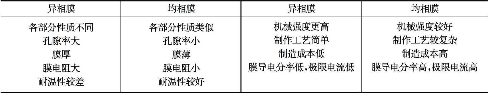 知乎盐选 | 10.3 面向电渗析过程的离子交换膜