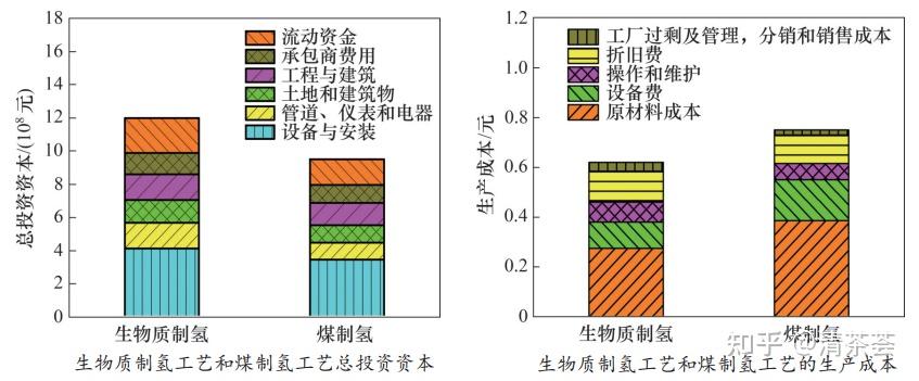 生物质制氢 - 知乎