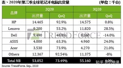 第三季度全球笔记本电脑出货量预估