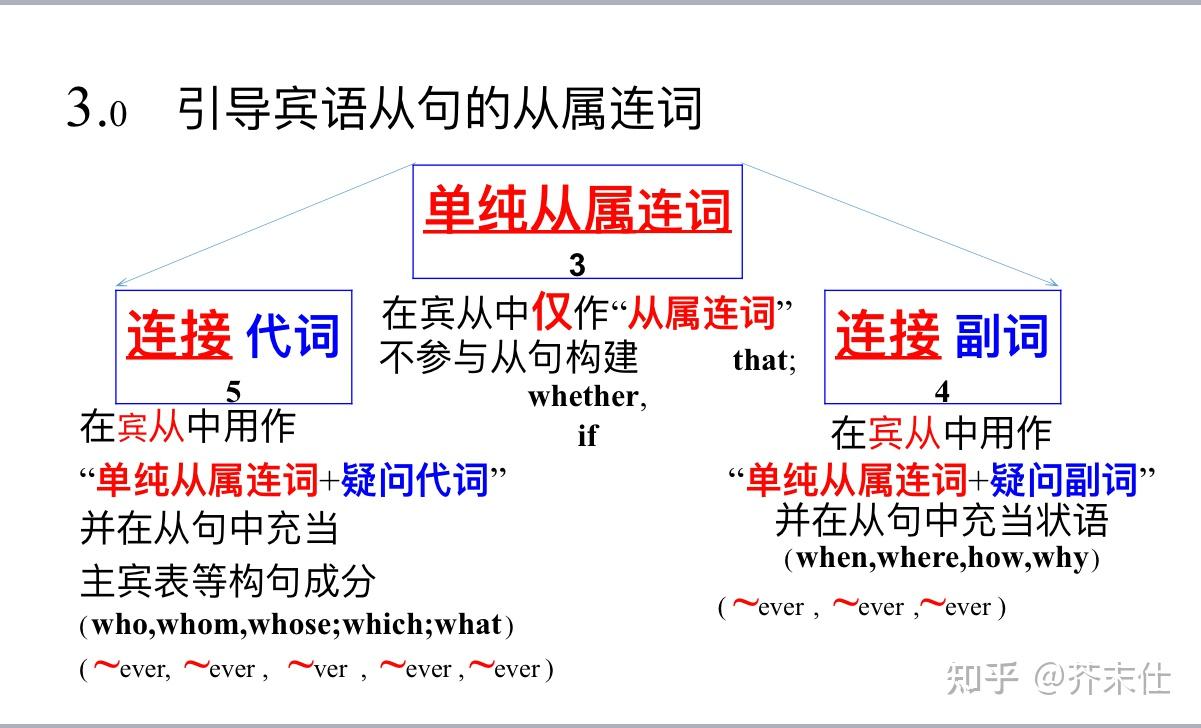 where能引导宾语从句吗?如果能,怎么用?还有下面的话对吗? - 知乎